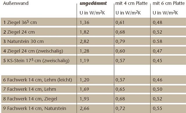 Innendämmung Claytec